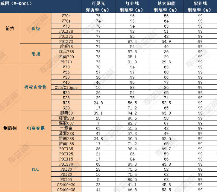 威固隔热膜价格表官方报价大约到手价