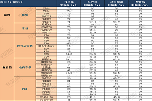 威固隔熱膜價格表(官方報價 大約到手價)